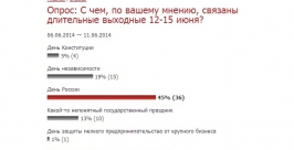 О том, что 12 июня празднуют День России, знают жители Иркутской области скриншот сайта IrkutskMedia