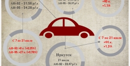Средняя стоимость топлива в Байкальском регионе в июле (по данным теруправления Росстата в Бурятии) РИА IrkutskMedia