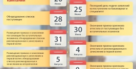 В два этапа пройдет зачисление в вузы Приморья в 2014 году: памятка абитуриенту РИА PrimaMedia